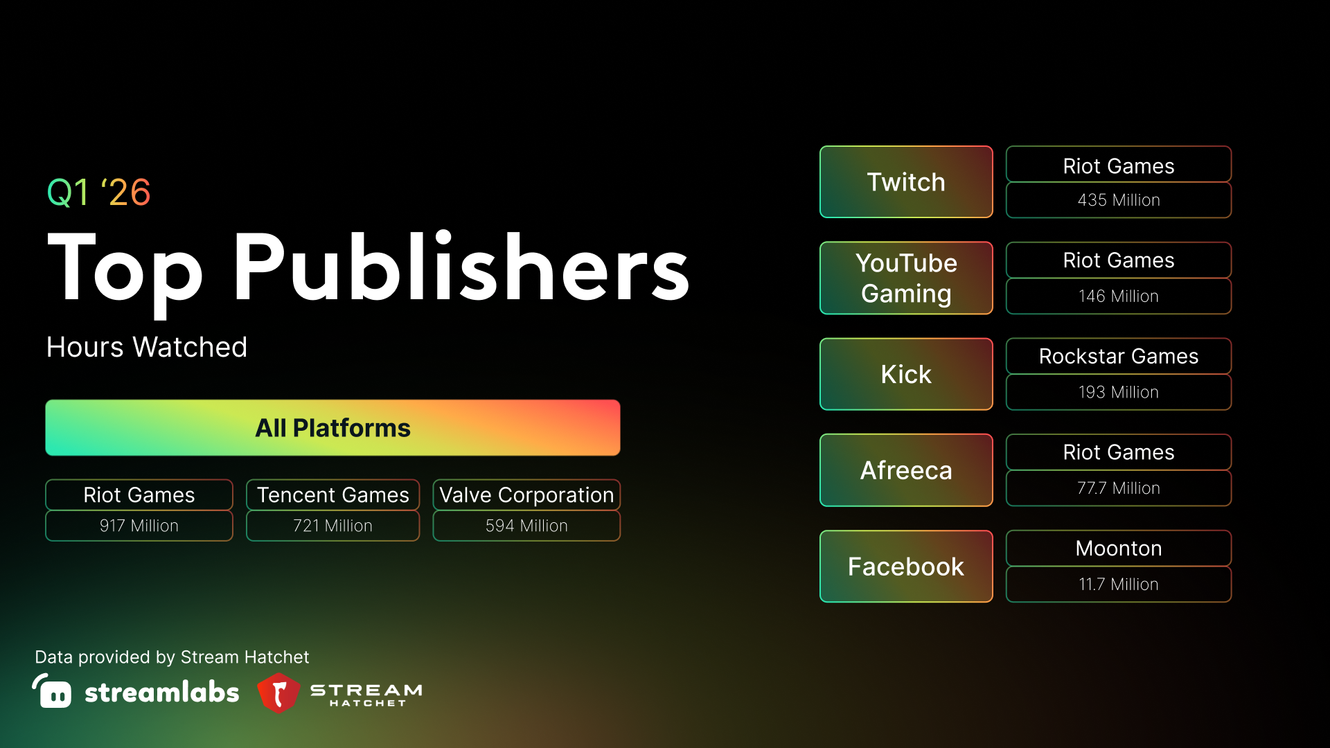 top publishers by hours watched